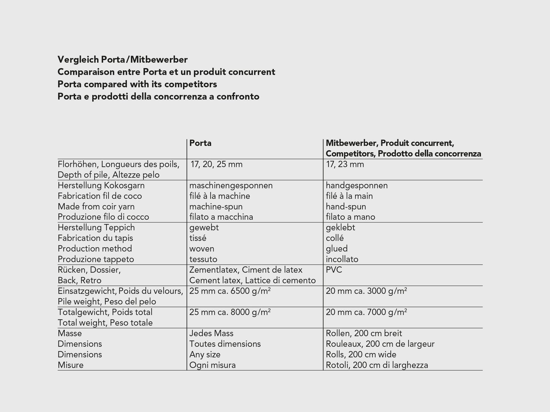 Vergleichstabelle Ruckstuhl PORTA und alternative Sauberlaufsysteme