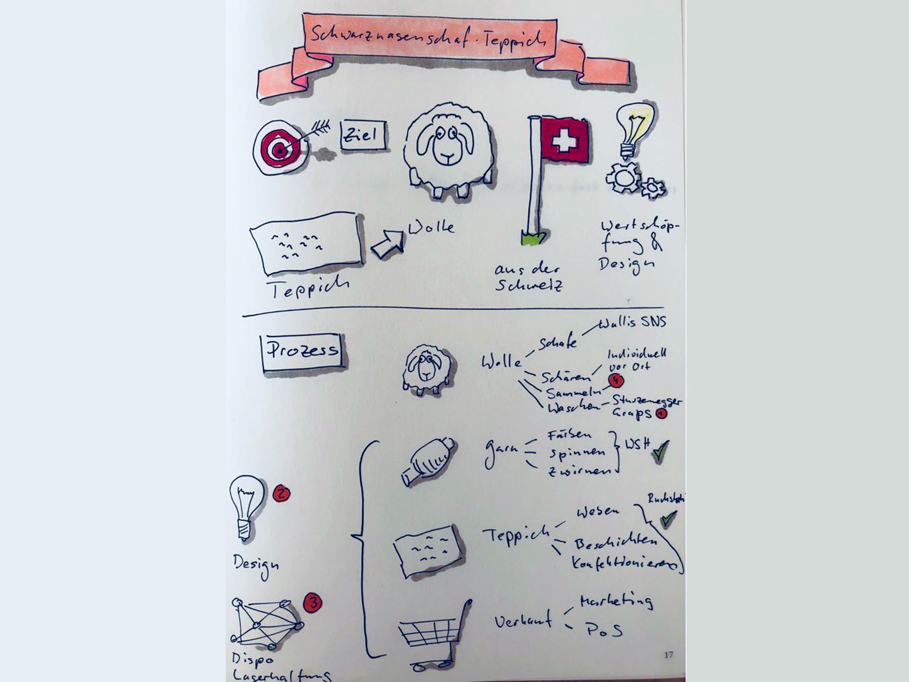 Rohmaterial Schwarznase für Ruckstuhl Teppiche – Projektsitzung Flowchart